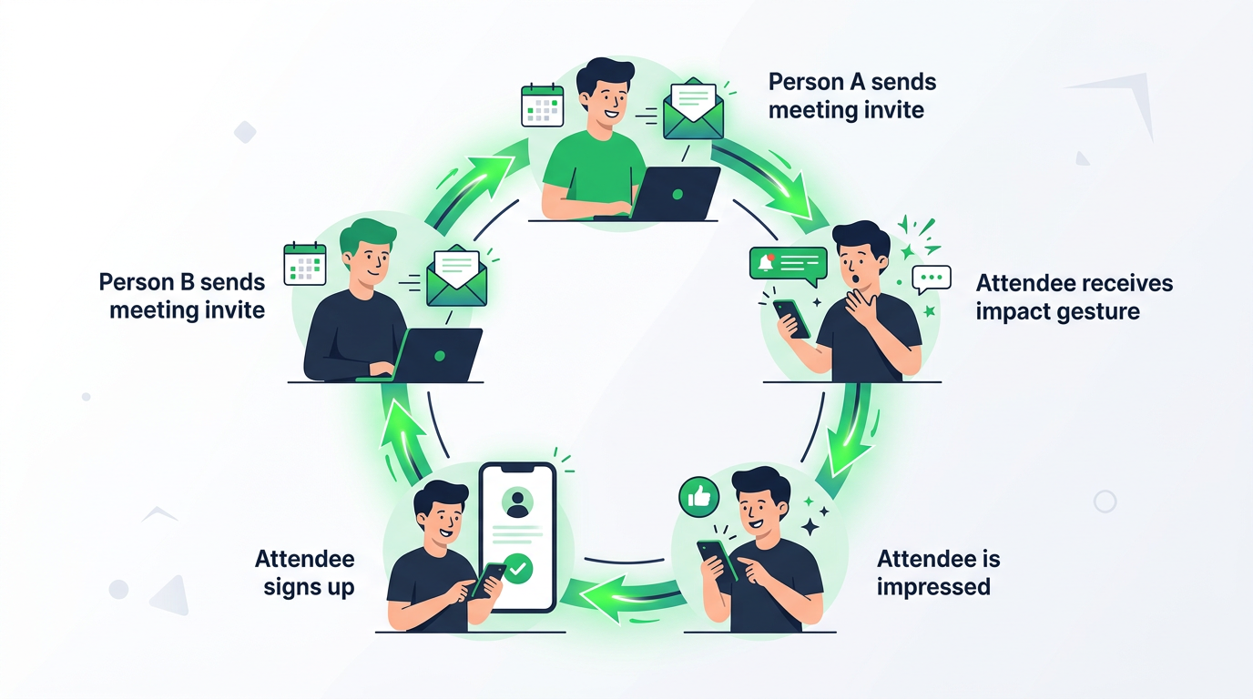 1Gesture viral growth loop
